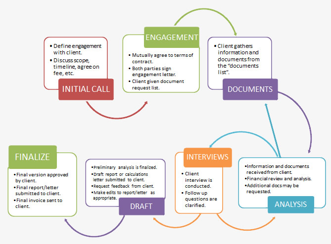 Our Process